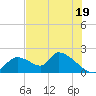 Salt River tide chart for Friday, July 19, 2024