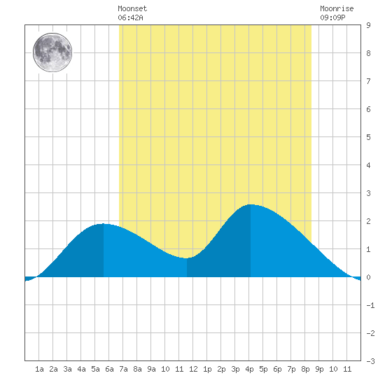 Salt River tide chart for Sunday, July 21, 2024