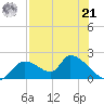 Salt River tide chart for Sunday, July 21, 2024