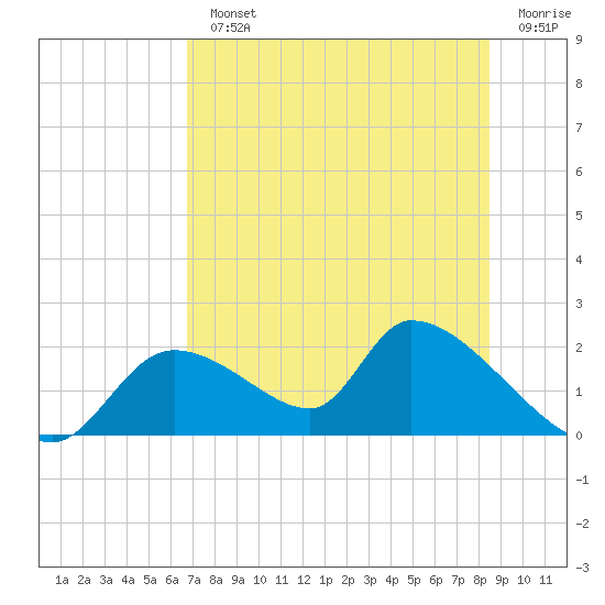 Salt River tide chart for Monday, July 22, 2024