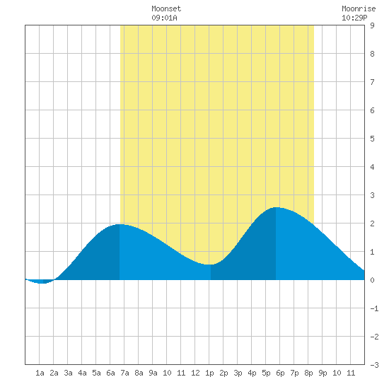 Salt River tide chart for Tuesday, July 23, 2024