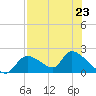 Salt River tide chart for Tuesday, July 23, 2024