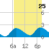 Salt River tide chart for Thursday, July 25, 2024