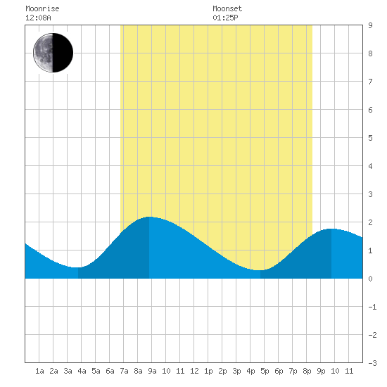 Salt River tide chart for Saturday, July 27, 2024