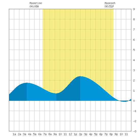 Salt River tide chart for Wednesday, July 3, 2024