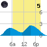 Salt River tide chart for Friday, July 5, 2024