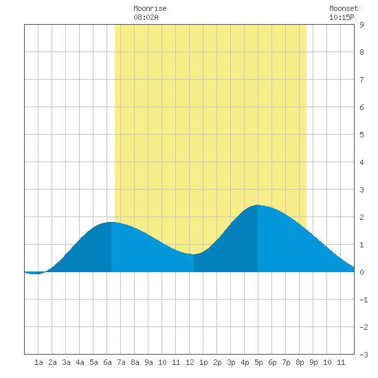 Salt River tide chart for Sunday, July 7, 2024