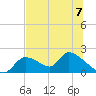 Salt River tide chart for Sunday, July 7, 2024