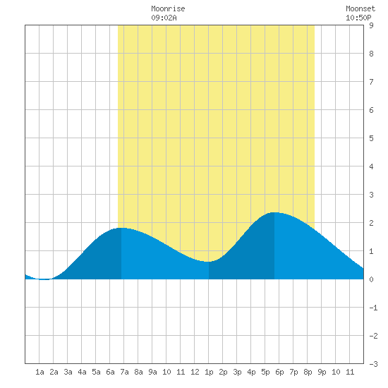 Salt River tide chart for Monday, July 8, 2024