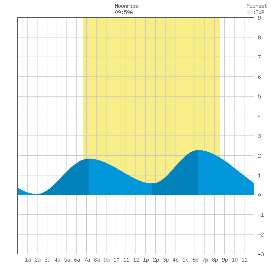 Salt River tide chart for Tuesday, July 9, 2024