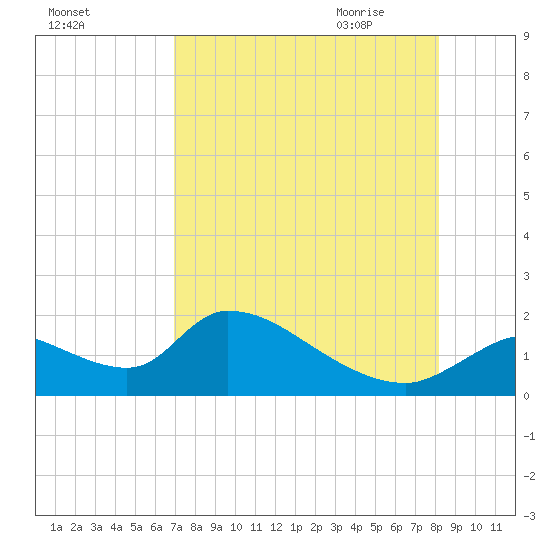 Salt River tide chart for Tuesday, August 13, 2024
