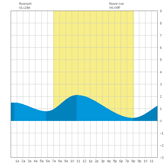 Salt River tide chart for Wednesday, August 14, 2024