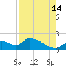 Salt River tide chart for Wednesday, August 14, 2024