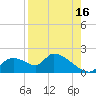 Salt River tide chart for Friday, August 16, 2024