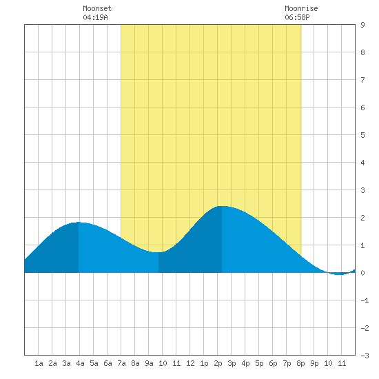 Salt River tide chart for Saturday, August 17, 2024