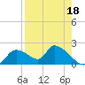 Salt River tide chart for Sunday, August 18, 2024