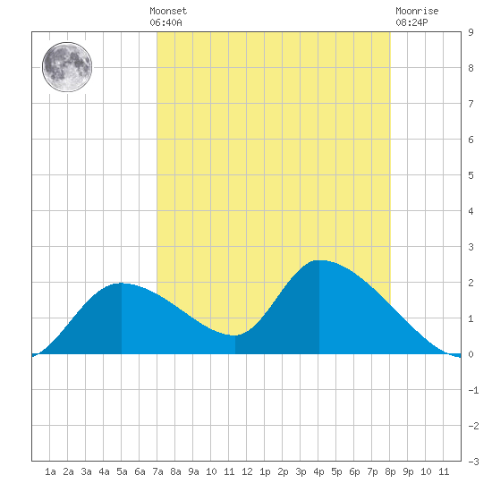 Salt River tide chart for Monday, August 19, 2024
