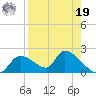 Salt River tide chart for Monday, August 19, 2024