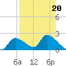 Salt River tide chart for Tuesday, August 20, 2024