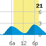 Salt River tide chart for Wednesday, August 21, 2024