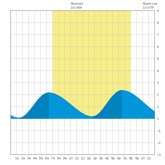 Salt River tide chart for Thursday, August 22, 2024