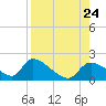 Salt River tide chart for Saturday, August 24, 2024