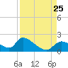Salt River tide chart for Sunday, August 25, 2024
