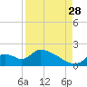 Salt River tide chart for Wednesday, August 28, 2024