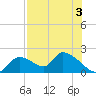 Salt River tide chart for Saturday, August 3, 2024