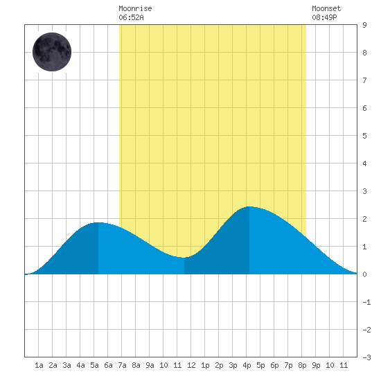 Salt River tide chart for Sunday, August 4, 2024