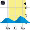 Salt River tide chart for Sunday, August 4, 2024