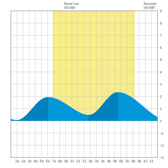 Salt River tide chart for Tuesday, August 6, 2024