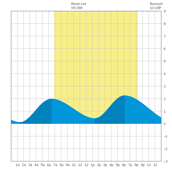Salt River tide chart for Wednesday, August 7, 2024