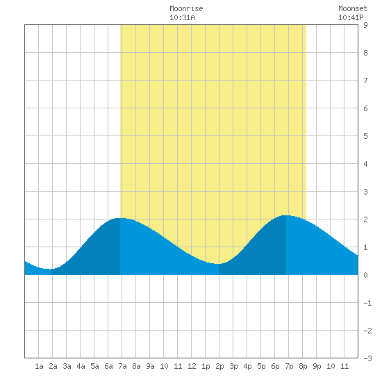 Salt River tide chart for Thursday, August 8, 2024