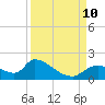 Salt River tide chart for Tuesday, September 10, 2024