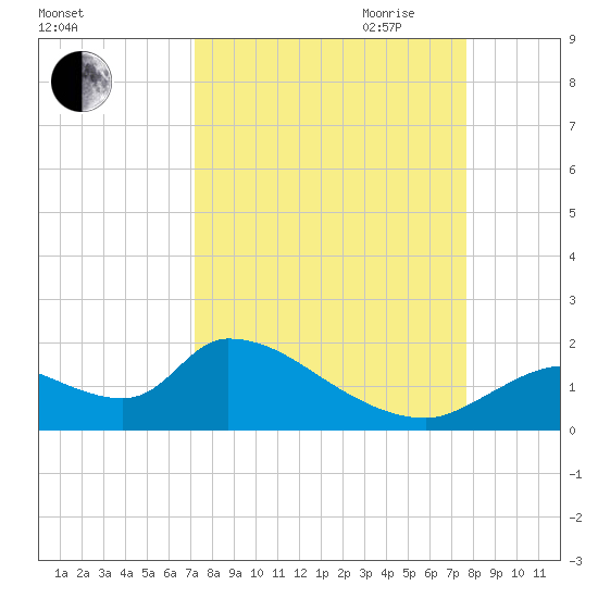 Salt River tide chart for Wednesday, September 11, 2024