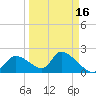 Salt River tide chart for Monday, September 16, 2024