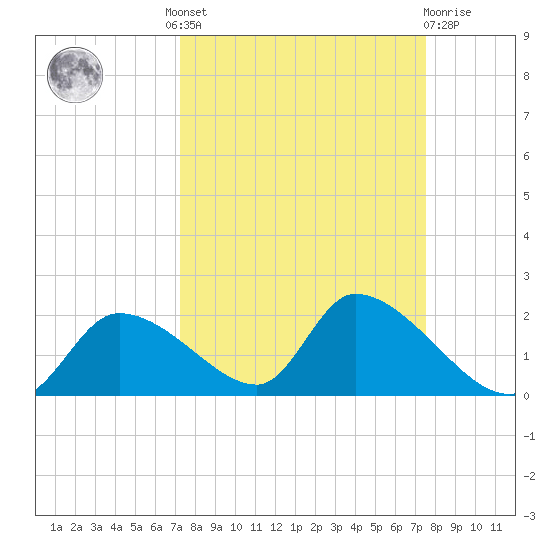 Salt River tide chart for Tuesday, September 17, 2024