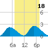 Salt River tide chart for Wednesday, September 18, 2024