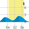 Salt River tide chart for Sunday, September 1, 2024