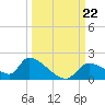 Salt River tide chart for Sunday, September 22, 2024