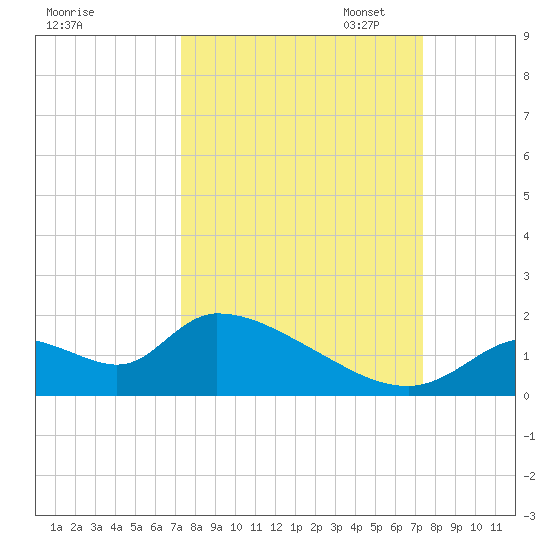 Salt River tide chart for Wednesday, September 25, 2024