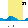 Salt River tide chart for Wednesday, September 25, 2024