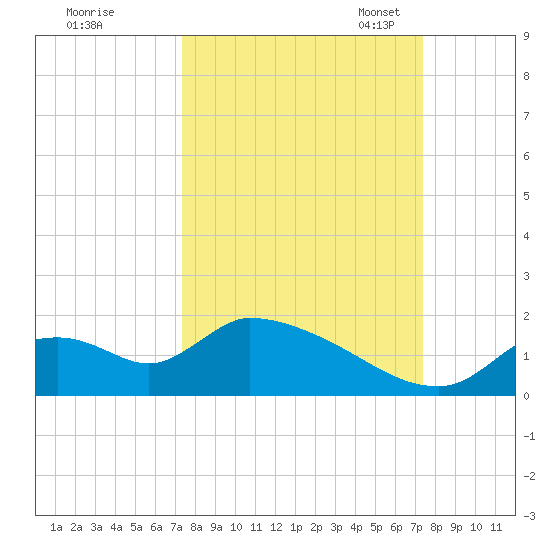 Salt River tide chart for Thursday, September 26, 2024