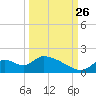 Salt River tide chart for Thursday, September 26, 2024