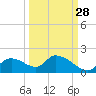 Salt River tide chart for Saturday, September 28, 2024