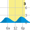 Salt River tide chart for Tuesday, September 3, 2024