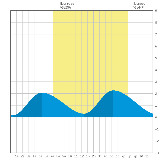Salt River tide chart for Wednesday, September 4, 2024
