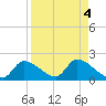 Salt River tide chart for Wednesday, September 4, 2024