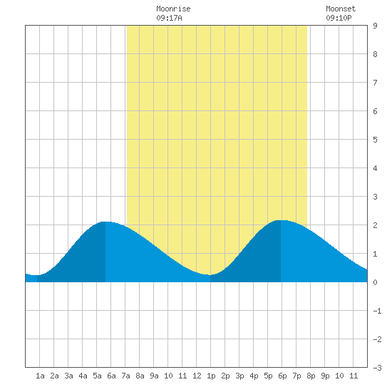 Salt River tide chart for Thursday, September 5, 2024